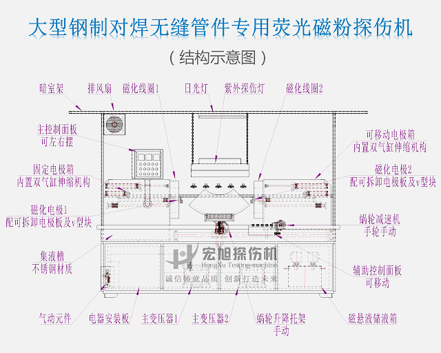 中心導(dǎo)體法磁粉探傷機圖